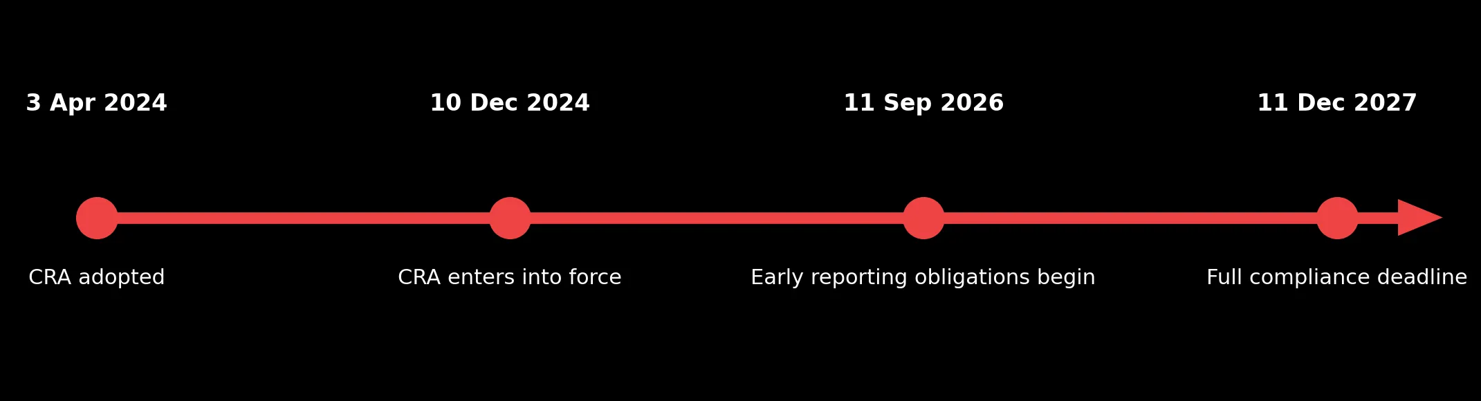 Cyber Resilience Act timeline