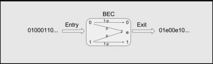 Binary Erasure Channel (BEC). Each bit is erased with probability p