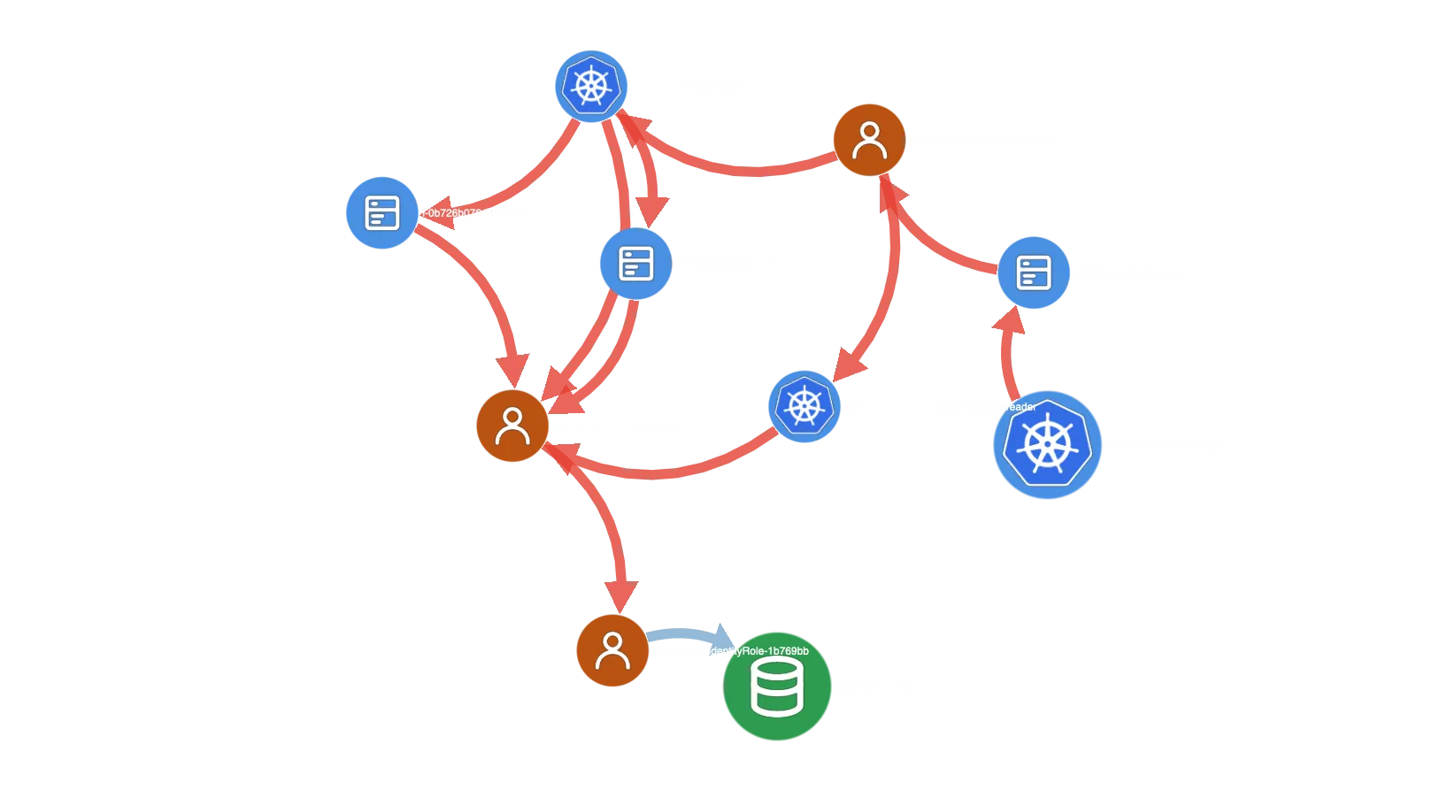 A Kubernetes workload, the role it obtains and the data it reaches