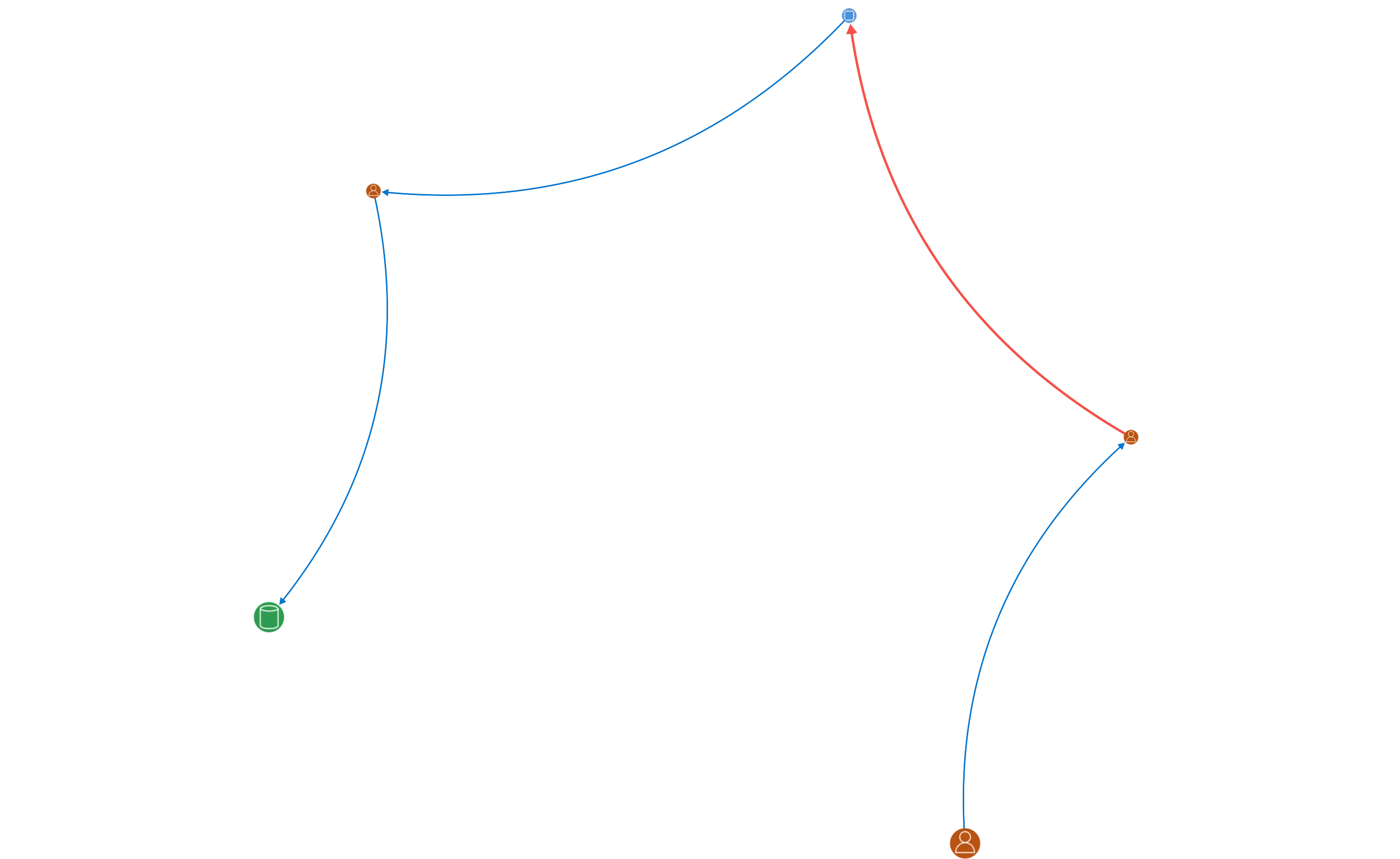 Lateral Movement Analysis